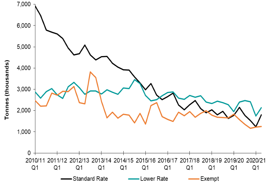 Line chart showing quarterly tonnage for Standard rate, Lower rate and exempt waste over the last 10 years. Details are in the text following the chart.
