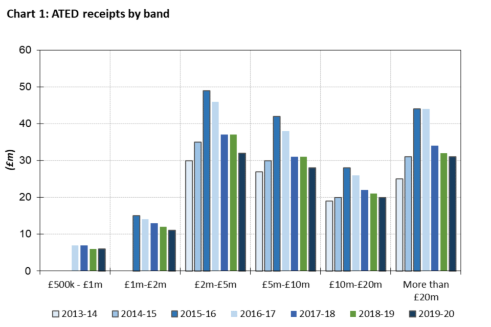 Chart 1: Estimated ATED receipts by band