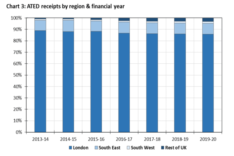 Chart 3: Estimated ATED Receipts by Region