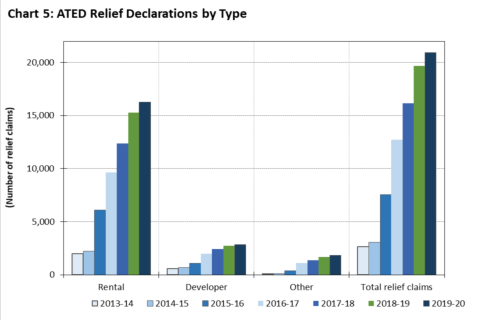 Chart 5: ATED Relief Declarations by Type