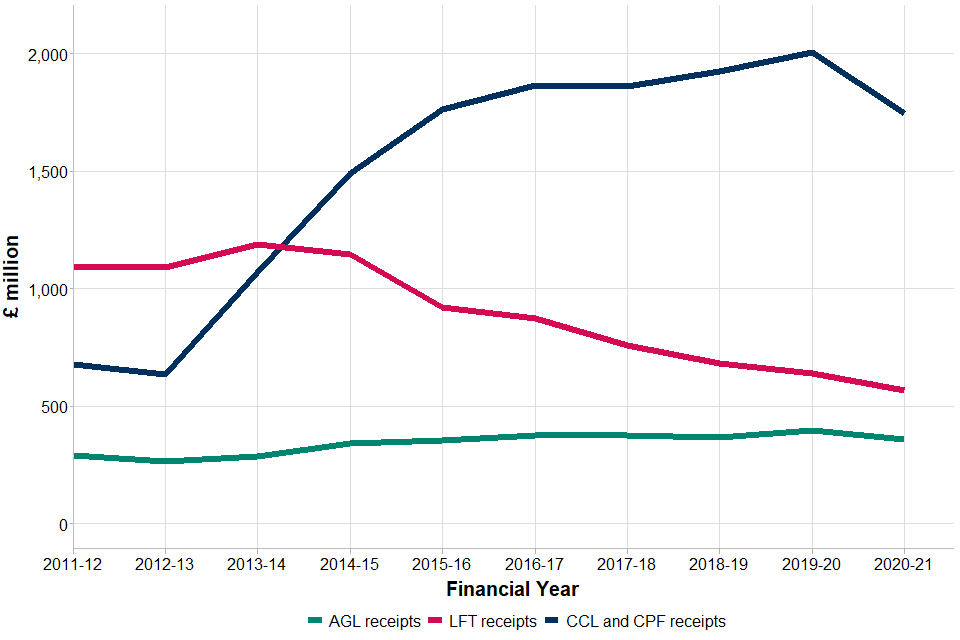 A line chart showing receipts for the previous 10 financial years for these three environmental taxes