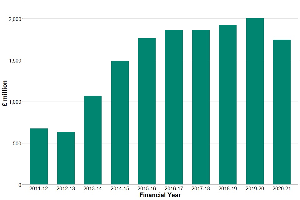 A bar chart showing CCL and CPF receipts over the past 10 financial years