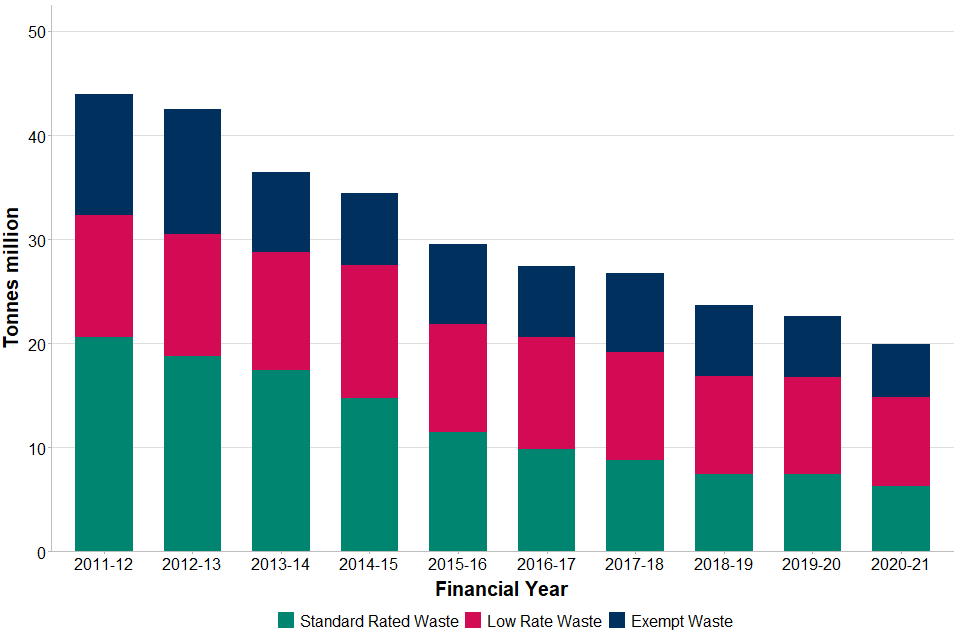 Total LFT tonnage declared split by taxable tonnage, taxable tonnage of which relieved and exempt tonnage for the last 10 financial years