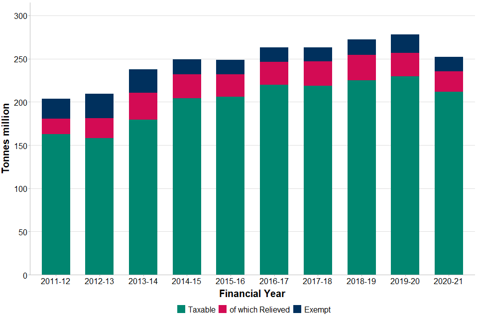 Total AGL tonnage declared split by taxable tonnage, taxable tonnage of which relieved and exempt tonnage for the past 10 financial years