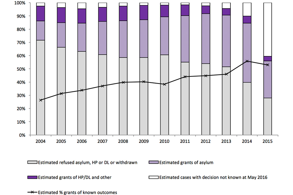 The chart shows the outcome of asylum applications made between 2004 and the latest calendar year as at May 2016. The data are available in table as 06.
