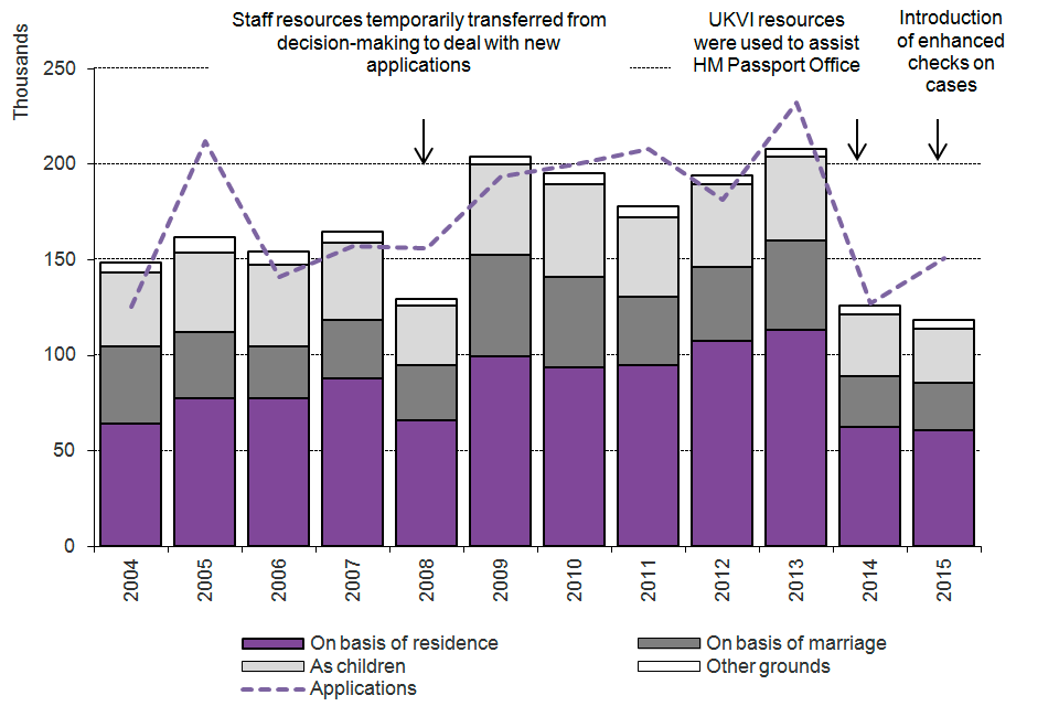 The chart shows the number of applications for and grants of British citizenship between 2004 and the latest calendar year. The data are available in Table cz 03.