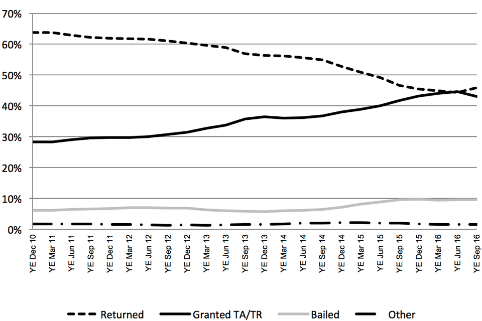 The chart shows the reasons for leaving detention as a percentage of the total from year ending December 2010 to the latest rolling year. The data are available in Table dt 05 q.