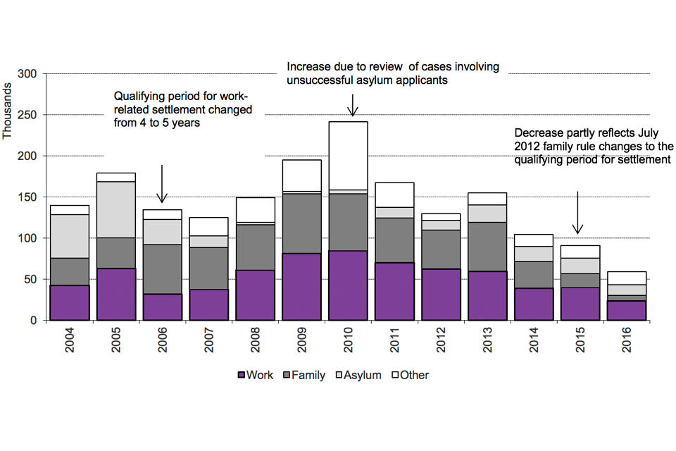 The chart shows the number of people granted settlement by calendar year from 2004. The data are available in Table se 02.