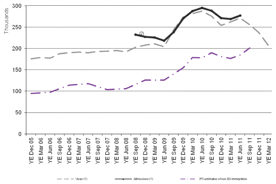 The chart shows the trends of visas issued, passenger arrivals and International Passenger Survey (IPS) estimates of immigration for study between year ending December 2005 and the latest data published. The data are sourced from Tables be.04.q and ad.02.