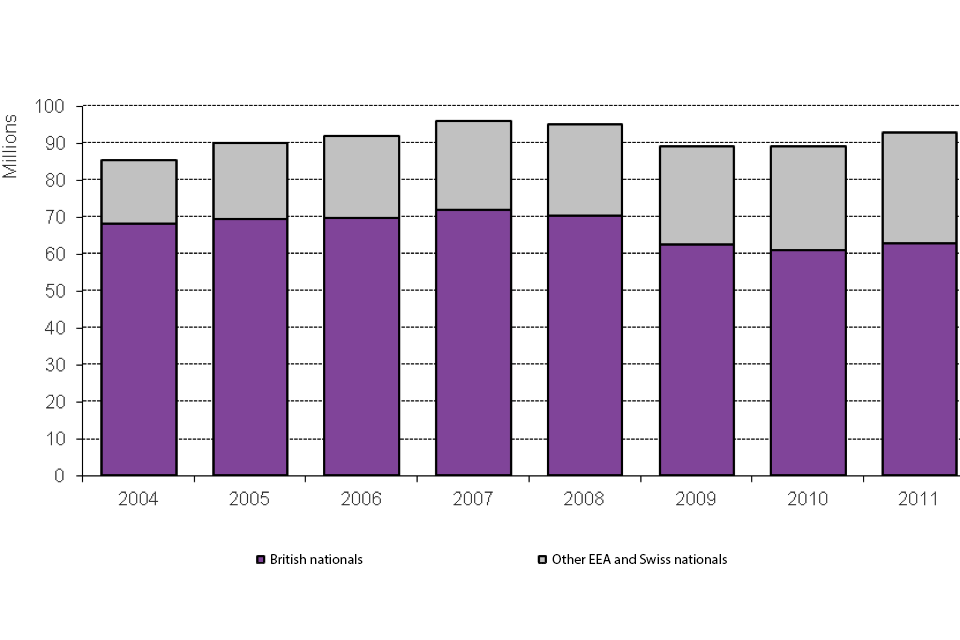 The chart shows numbers of passengers arriving who are nationals of the European Economic Area or Switzerland between 2004 and the latest calendar year available, from Home Officer admissions data, available in Table ad.01.