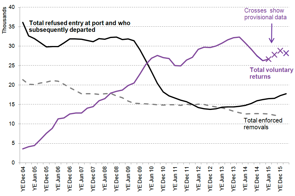 Shows the total number of enforced removals, total voluntary returns and total non-asylum cases refused entry at port and subsequently departed between the year ending December 2004 and the latest rolling year. The data are available in Table rv 01 q.