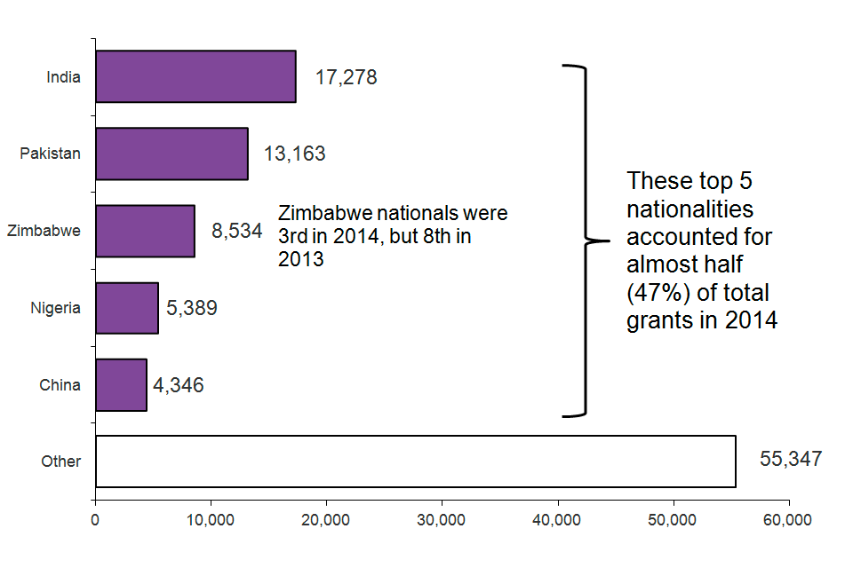 The chart shows grants of settlement by nationality in 2014. Zimbabwe nationals were 3rd in 2014, but 8th in 2013. These top 5 nationalities accounted for almost half (47%) of total grants in 2014. The chart is based on data in Table se 03.