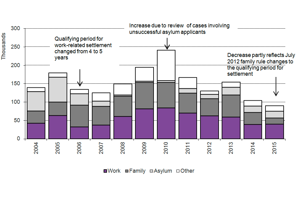 The chart shows the number of people granted settlement by calendar year from 2004. Qualifying period for work-related settlement changed from 4 to 5 years. The data are available in Table se 02.