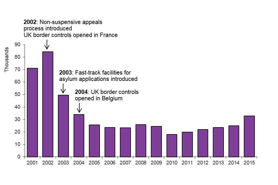 The chart shows the number of asylum applications made between 2001 and the latest calendar year. The data are available in Table as 01.