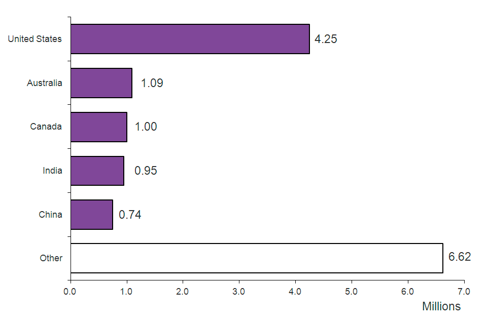 The chart shows admissions by nationality in 2014. The chart is based on data in Table ad 03.