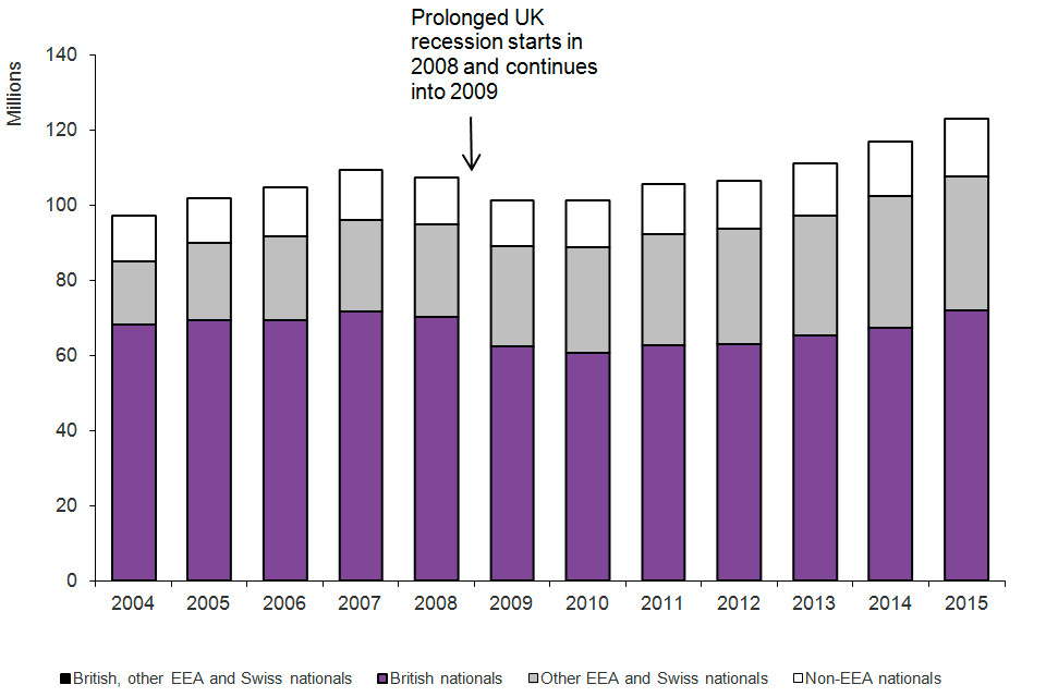 Shows the total number of journeys made into the UK by broad nationality between 2004 and the latest calendar year available. Prolonged UK recession starts in 2008 and continues into 2009. The data are available in Table ad 01.