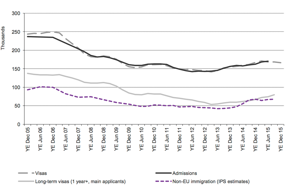 Chart shows the trends for work of visas granted, admissions and International Passenger Survey (IPS) estimates of non-EU immigration, between 2005 and latest data published. The data are sourced from Tables vi 04 q, ad 02 q and corresponding datasets.