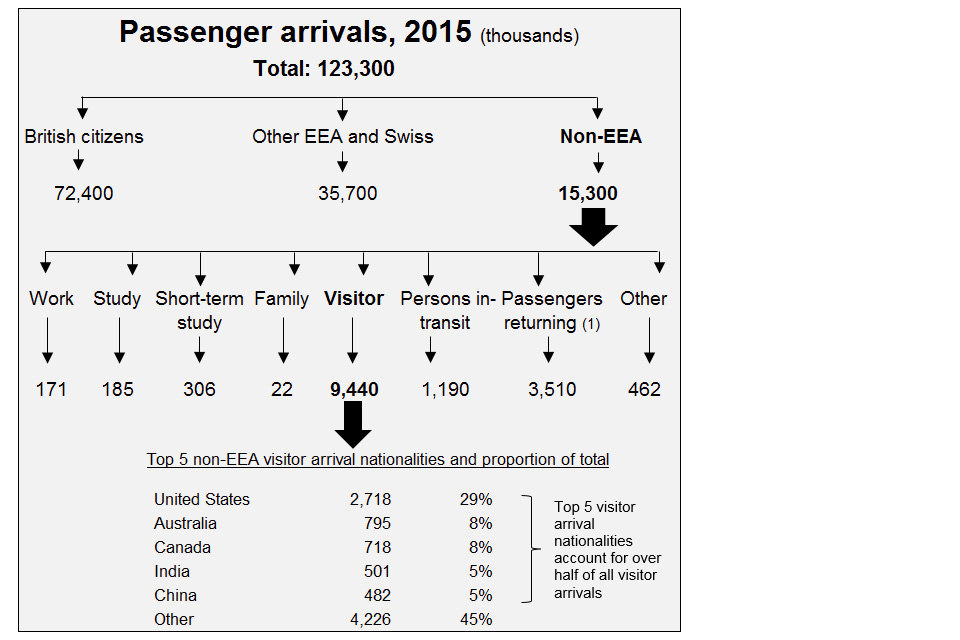 The chart shows the number and type of arrivals into the UK in the latest calendar year available. The data are available in Tables ad 01, ad 02 and ad 03 o.