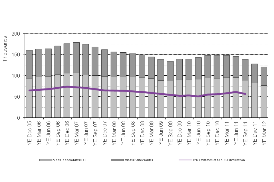 The chart shows the trends of visas issued and International Passenger Survey (IPS) estimates of immigration for family reasons between the year ending December 2005 and the latest data published. The visa data are sourced from Table be.04.q. Estimates fr