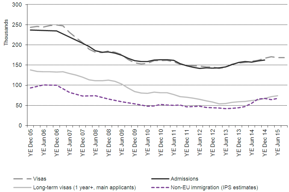 The chart shows the trends for work of visas granted, admissions and International Passenger Survey (IPS) estimates of non-EU immigration, between 2005 and the latest data published.