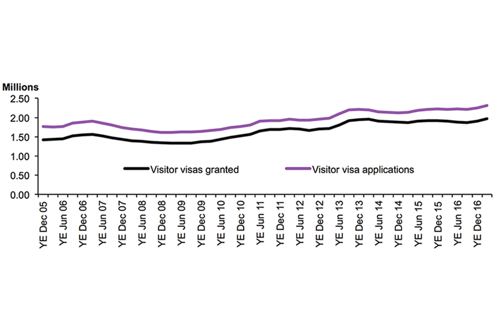 The image shows the number of visitor arrivals (visa nationals only), and Visitor visas granted for the latest calendar year available. Totals for these data are available in Visas table vi 06 q and Admissions table ad 03 o.