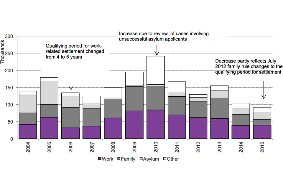 The chart shows the number of people granted settlement by calendar year from 2004. The data are available in Table se 02.