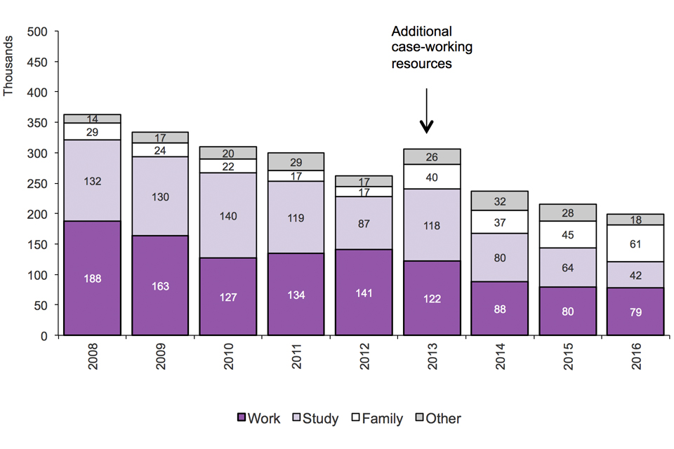 The chart shows grants and refusals of an extension of stay between 2005 and the latest calendar year. Additional case-working resources in 2013. The chart is based on data in Table ex 01.