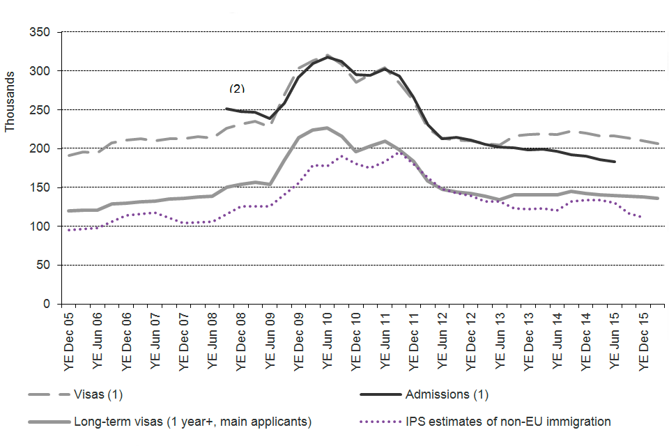 The chart shows the trends for study of visas granted, admissions and International Passenger Survey (IPS) estimates of non-EU immigration, between 2005 and the latest data published. Sourced from Tables vi 04 q, ad 02 q and corresponding datasets.
