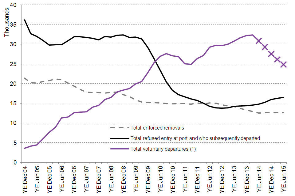The chart shows the total number of enforced removals, total voluntary departures and total non-asylum cases refused entry at port and subsequently removed between the first quarter of 2004 and the latest quarter. The data are available in Table rv 01 q.