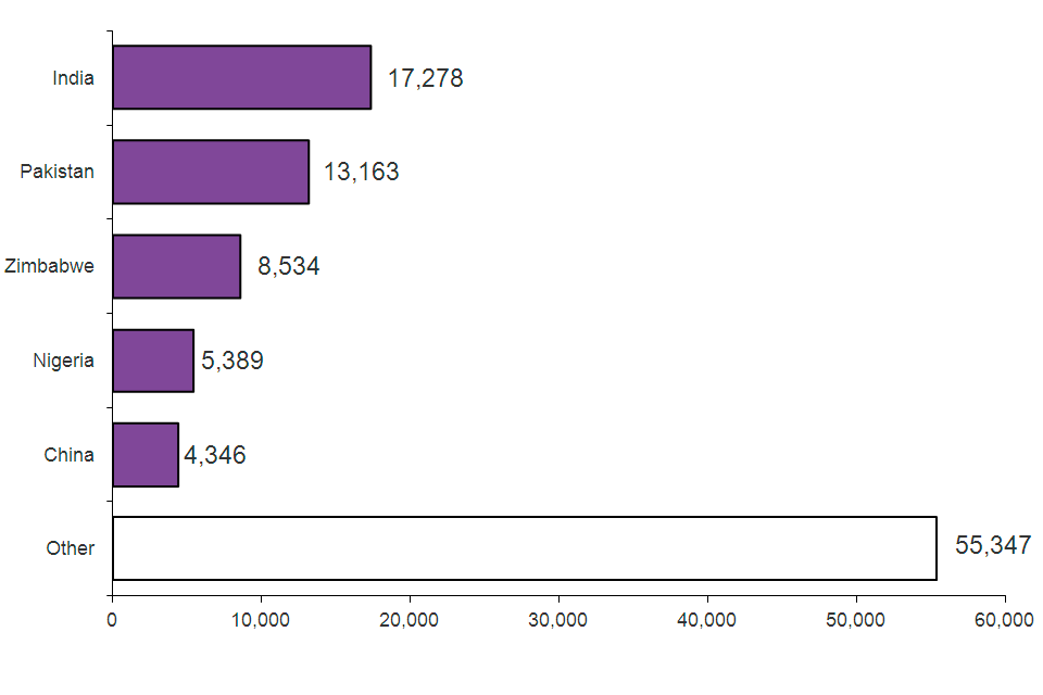 The chart shows grants of settlement by nationality in 2014. The chart is based on data in Table se 03.