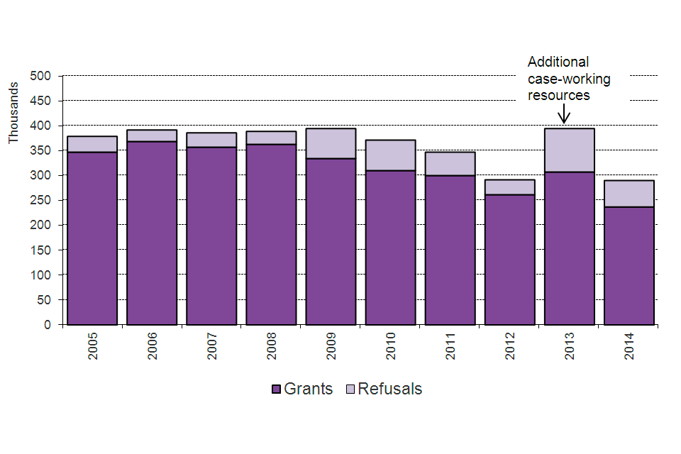 The chart shows grants and refusals of an extension of stay between 2005 and the latest calendar year. Additional case-working resources in 2013. The chart is based on data in Table ex 01.