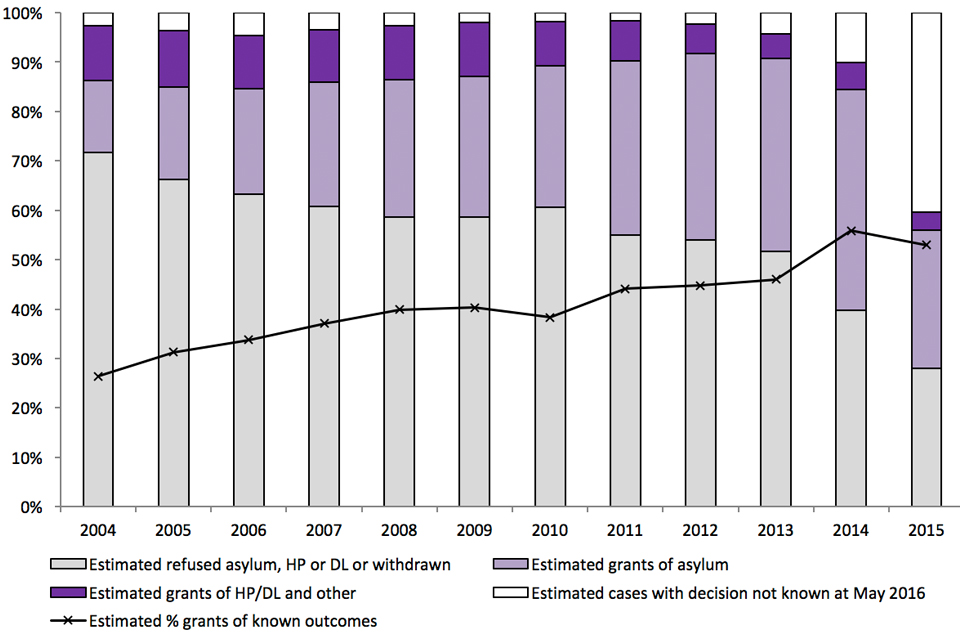 The chart shows the outcome of asylum applications made between 2004 and the latest calendar year as at May 2016. The data are available in table as 06.