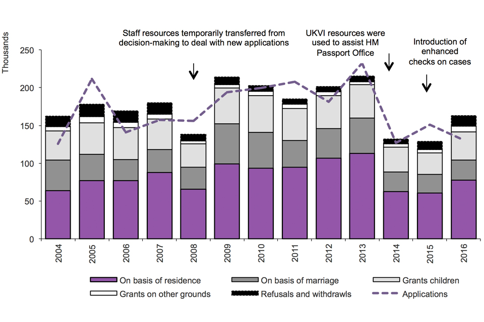 The chart shows the number of applications for grants and refusals of British citizenship between 2004 and the latest calendar year. The data are available in Tables cz 02 and cz 03.