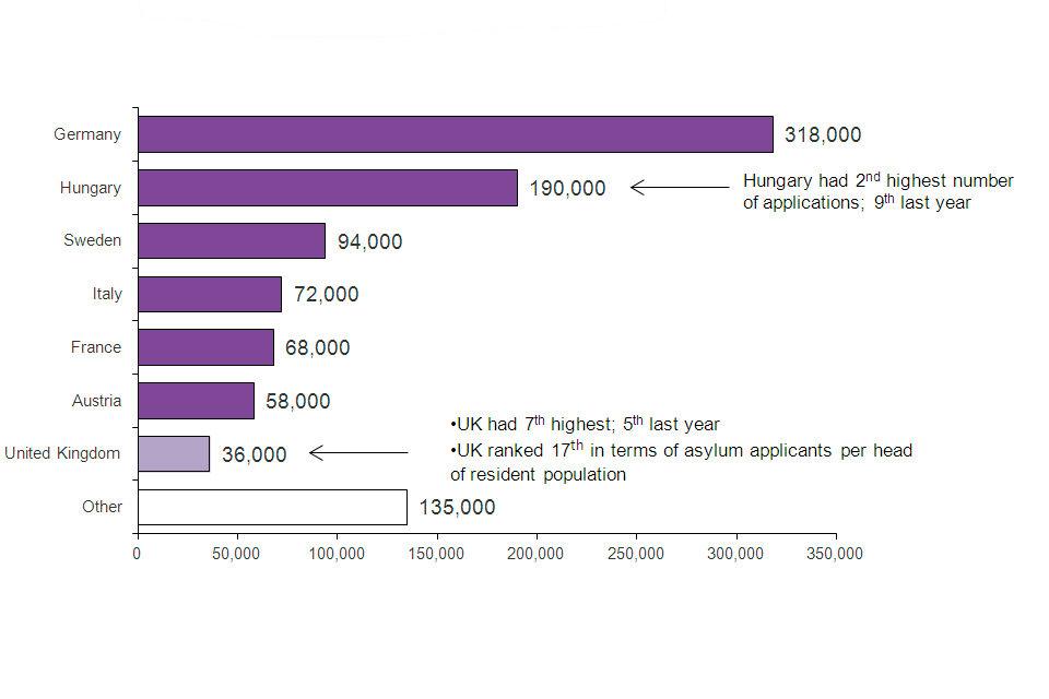 The chart shows the top 7 EU countries receiving asylum applications in the year ending September 2015. Germany received 9 times as many applications as the UK. Hungary had 2nd highest number of applications; 9th last year.