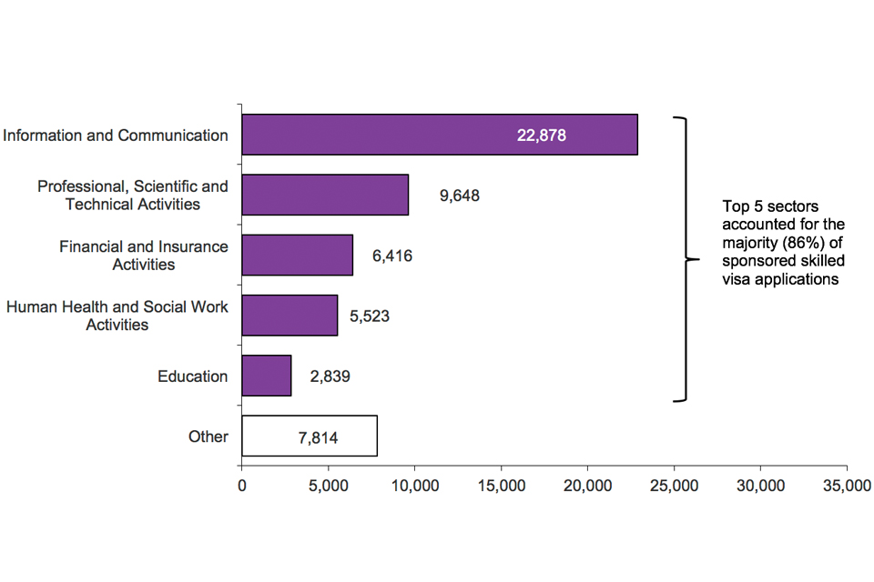 The chart shows the sponsored visa applications by industry sector for the year ending June 2017. The data are sourced from the Sponsorship tables. The top 5 sectors accounted for the large majority (86%) of sponsored Skilled work visa applications.
