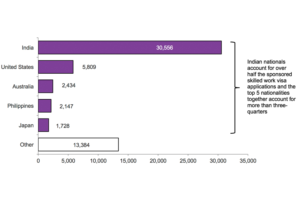 The chart shows the sponsored visa applications by nationality for 2016. The data are sourced from the Sponsorship tables.