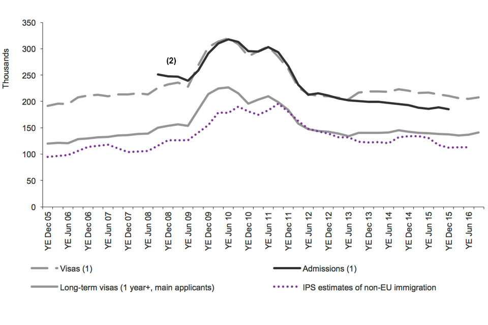 The chart shows the trends for study of visas granted, admissions and IPS estimates of non-EU immigration. The data are sourced from Tables vi 04 q and ad 02 q and corresponding datasets.