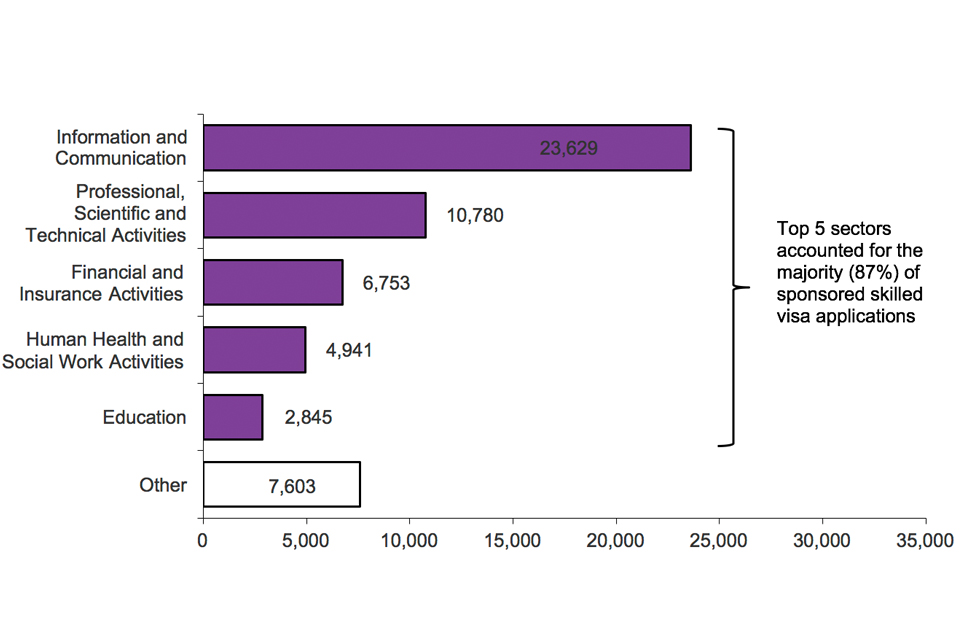 The chart shows the sponsored visa applications by industry sector for the year ending September 2016. The data are sourced from the Sponsorship tables. The top 5 sectors accounted for the large majority (87%) of sponsored skilled visa applications.