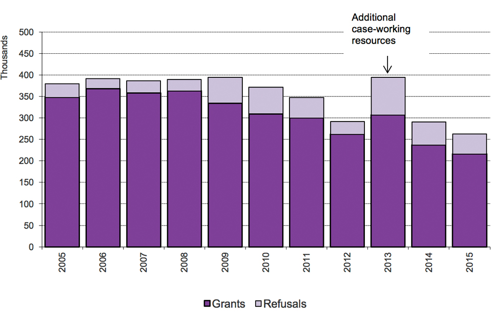 The chart shows grants and refusals of an extension of stay between 2005 and the latest calendar year. Additional case-working resources in 2013. The chart is based on data in Table ex 01.