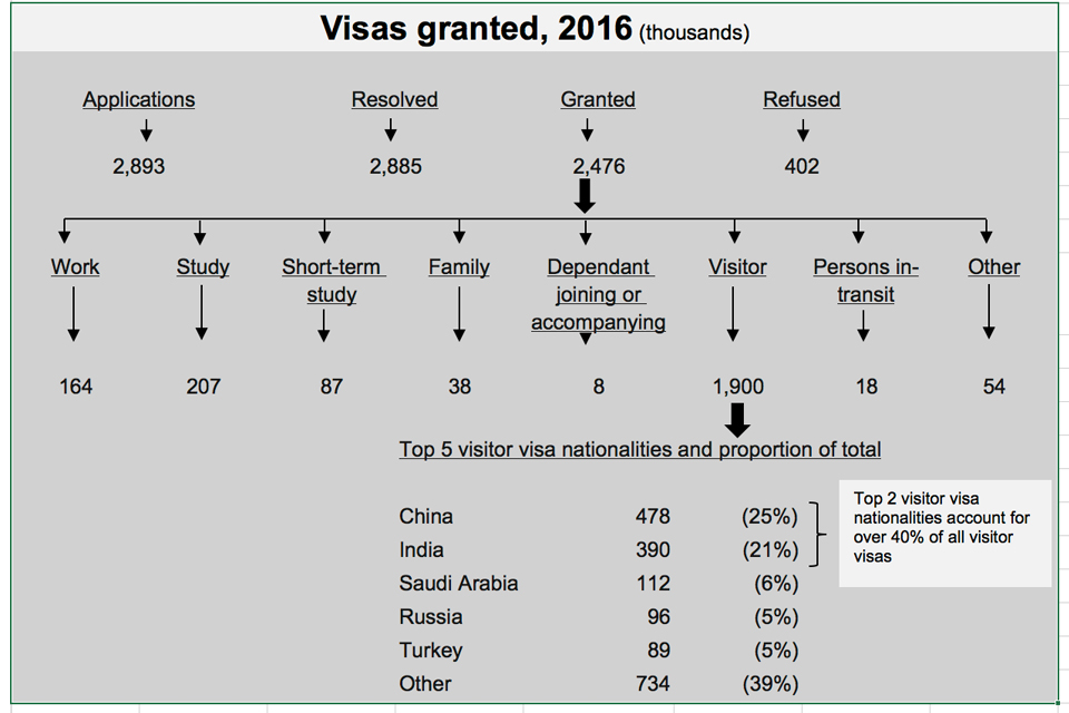 The chart shows the number and type of visas granted for the latest year available. The data are available in Visas tables vi 01 q and vi 06 q o.