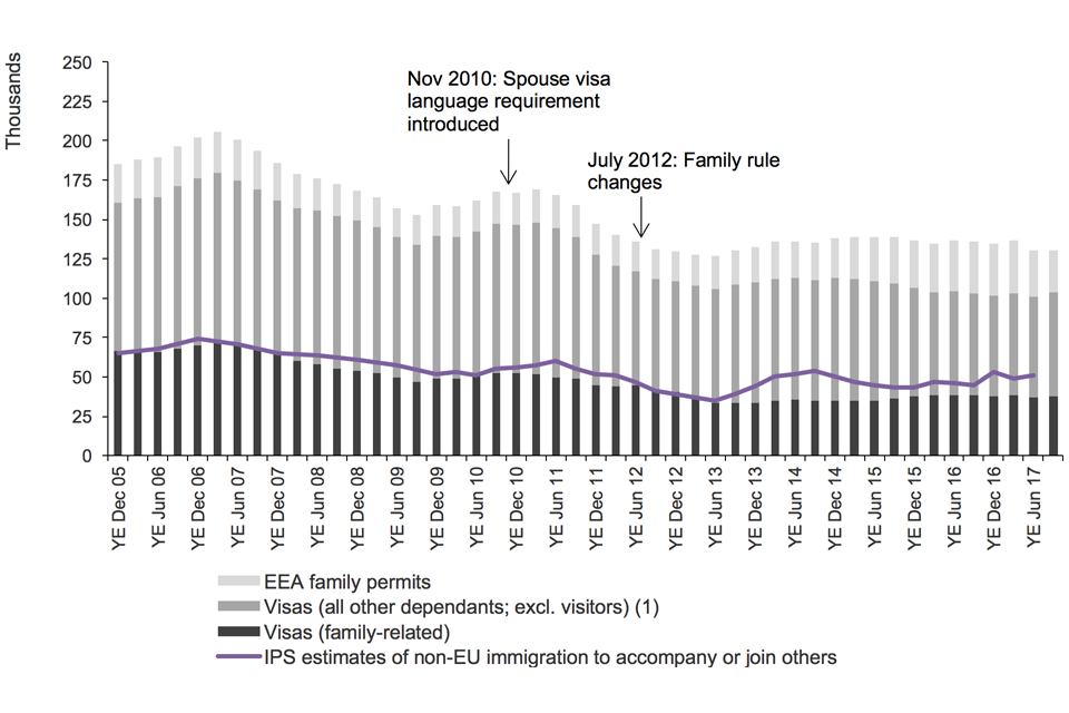 The chart shows the trends in visas granted and IPS estimates of immigration for family reasons / to accompany or join others between the year ending December 2005 and the latest data published. The visa data are sourced from Visas table vi 04 q.