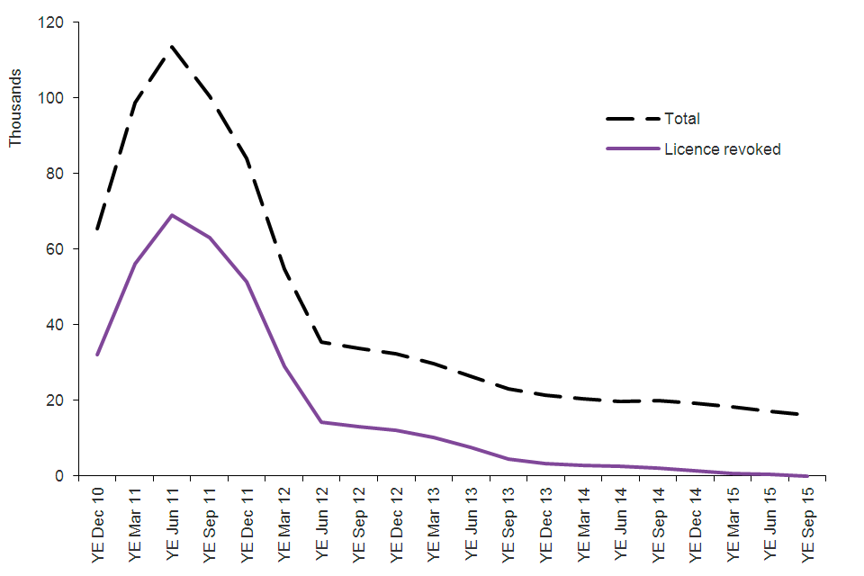 The chart shows the trends since 2010 to the latest data available in confirmations of acceptance of studies (CAS) used in applications for visas for the FE sector.