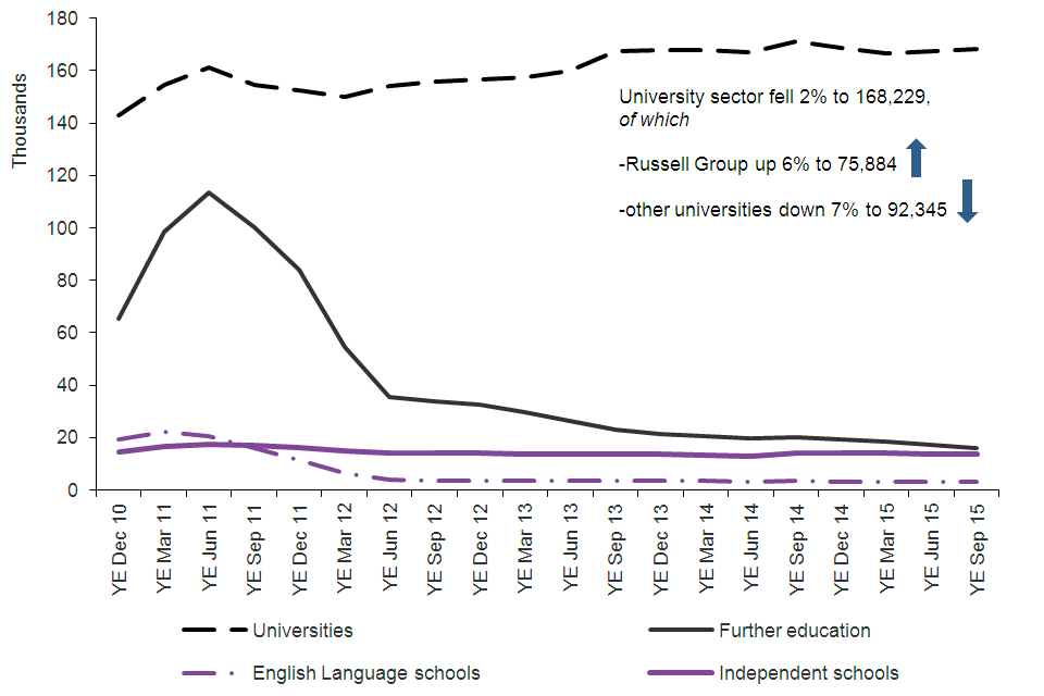 The chart shows the trends in confirmations of acceptance of studies used in applications for visas by education sector since 2010 to the latest data available.