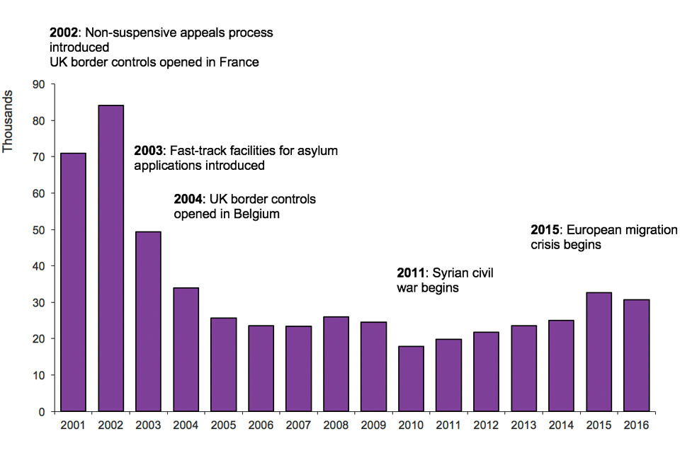 The chart shows the number of asylum applications made between 2001 and the latest calendar year. The data are available in Asylum table as 01.