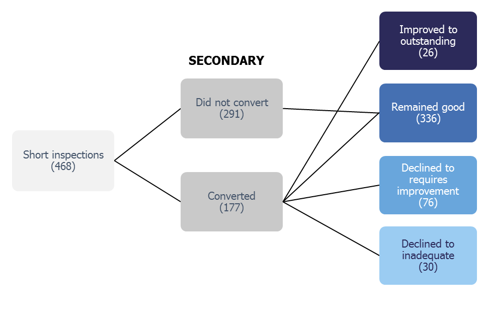 There were 468 short inspections of secondary schools, of which 177 converted to full inspections. In all, 336 schools remained good, 26 improved to outstanding, 76 declined to requires improvement and 30 to inadequate