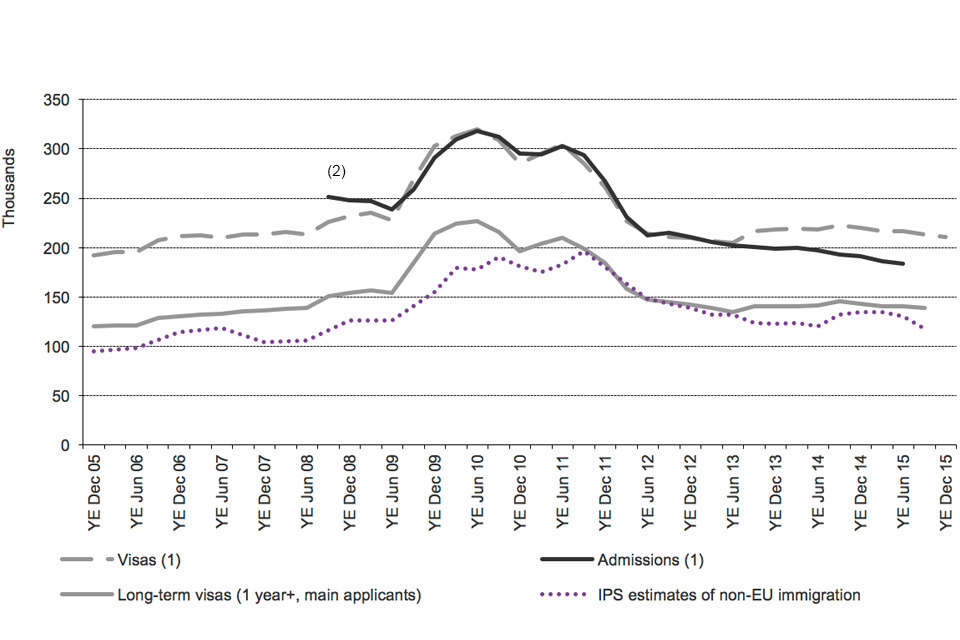 Chart shows the trends for study of visas granted, admissions and International Passenger Survey (IPS) estimates of non-EU immigration, between 2005 and latest data published. The data are sourced from Tables vi 04 q, ad 02 q and corresponding datasets.