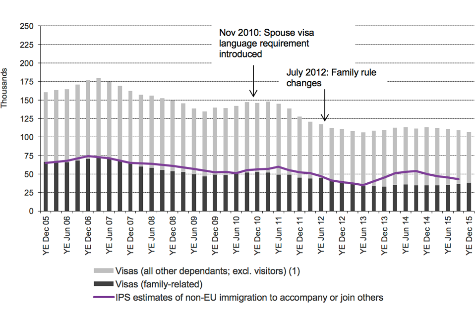 The chart shows the trends in visas granted and International Passenger Survey (IPS) estimates of immigration for family reasons/to accompany or join others between the year ending December 2005 and the latest data published.