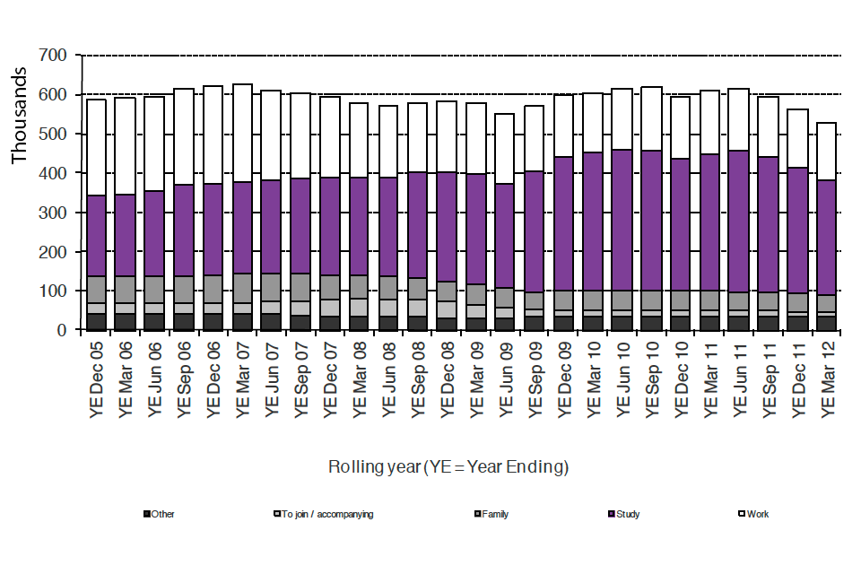 The chart shows the number of entry clearance visas issued, excluding visitor and transit visas, between 2005 and the latest rolling year available. The data are available in Table be.04.q.