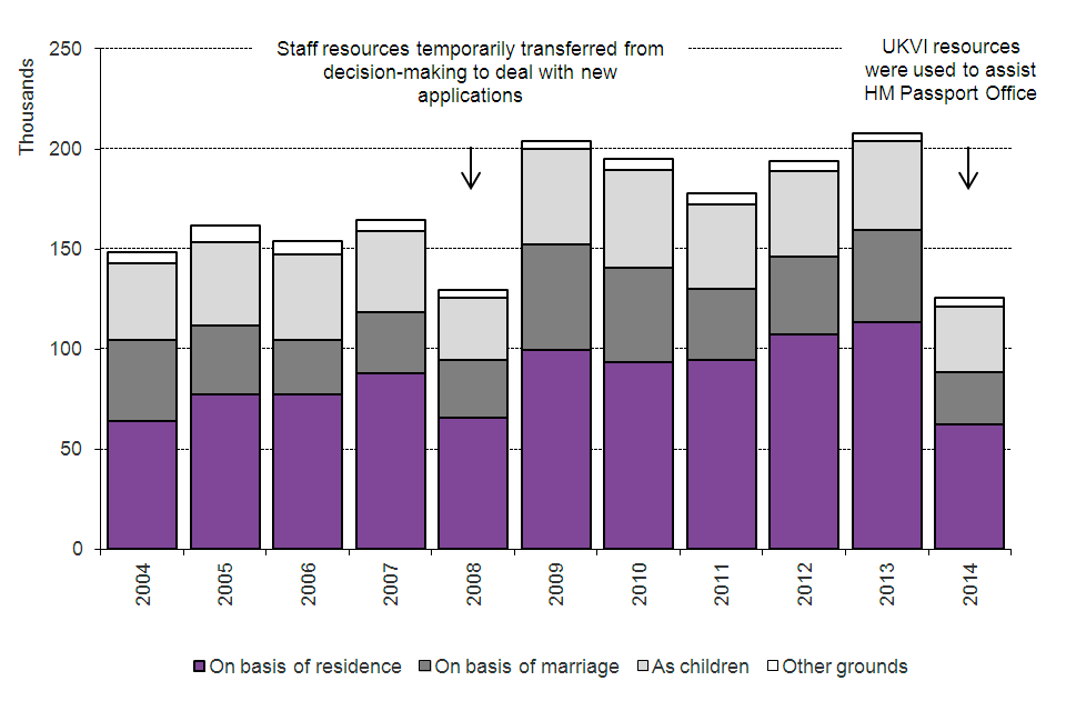 The chart shows the number of grants of British citizenship between 2004 and the latest calendar year. In 2008 staff resources were temporarily transferred from decision-making to deal with new applications.
