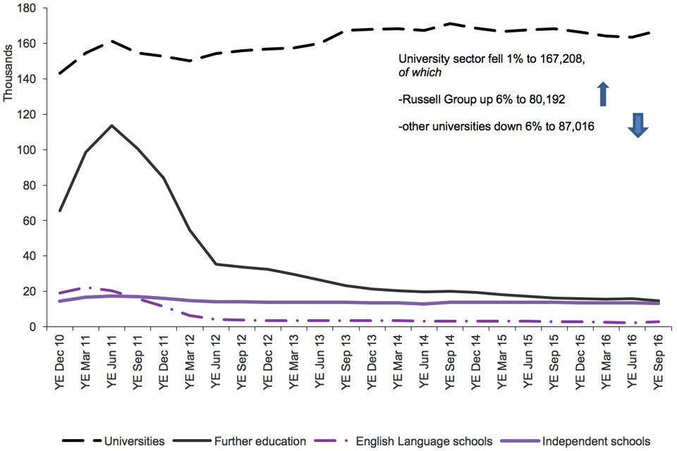 The chart shows the trends in confirmations of acceptance of studies used in applications for visas by the education sector since 2010 to the latest data available. The chart is based on data in Table cs 09 q.